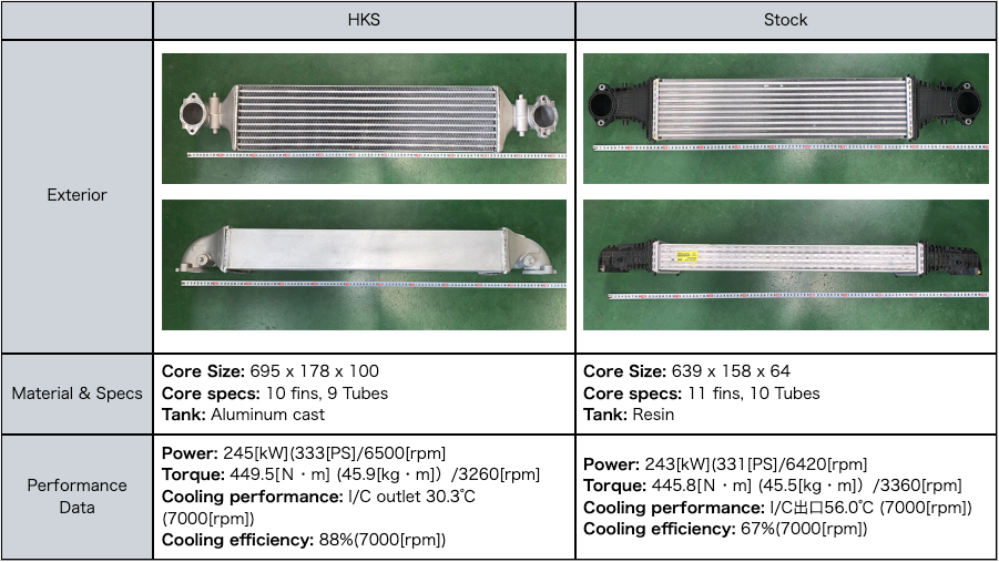 HKS Intercooler Kit - Honda Civic FL5 Type-R